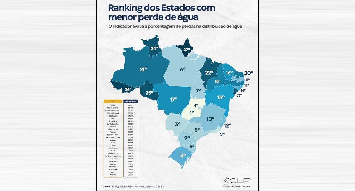 Crise hídrica invisível: Rondônia amarga a 25ª posição no ranking de perdas de água - News Rondônia