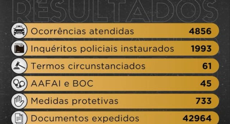 Polícia Civil de Rondônia atendeu 4.856 ocorrências em seis meses, aponta relatório