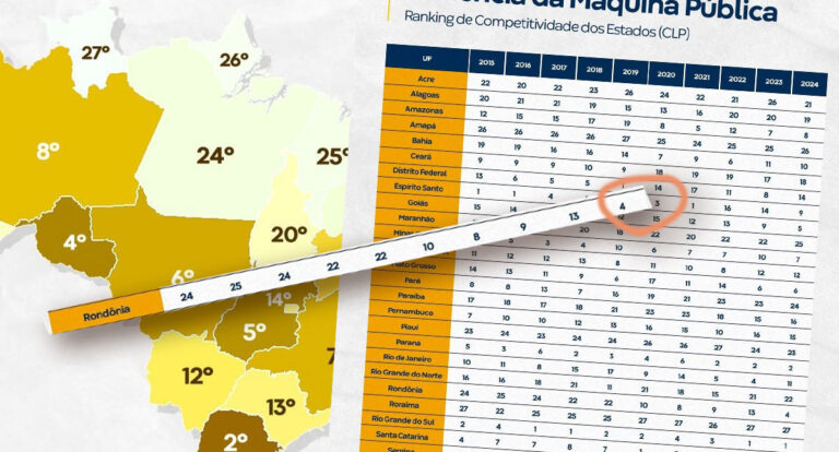 Rondônia humilha vizinhos do Norte e vira referência nacional em eficiência pública - News Rondônia