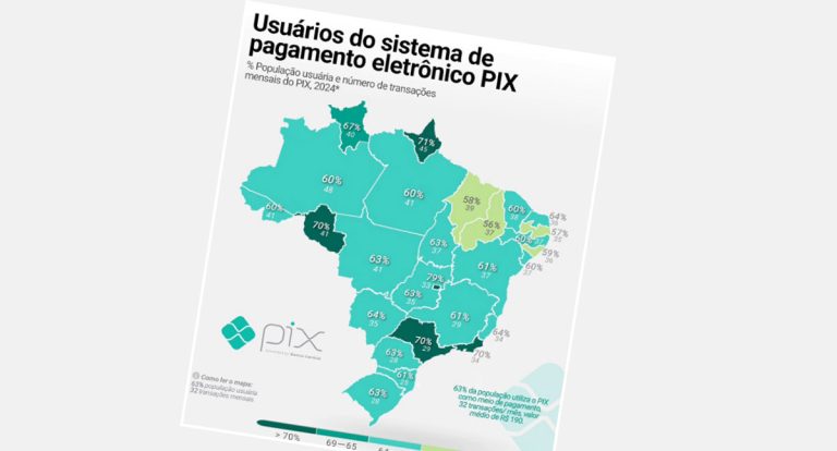 Em Rondônia, adesão ao Pix entre os moradores é de 70% - News Rondônia
