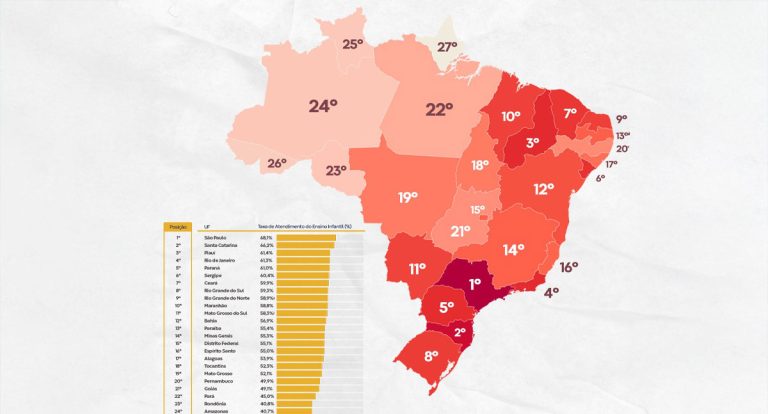 Na 23° colocação, Rondônia despenca em ranking de atendimento educacional infantil - News Rondônia