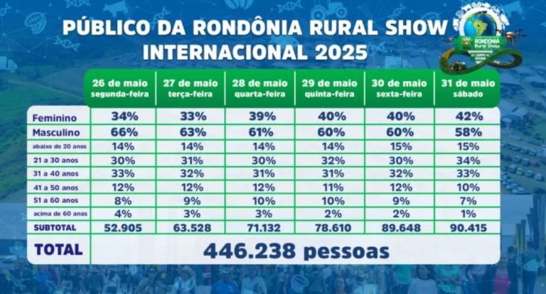 Rondônia Rural Show Internacional 2025 supera recorde de público com mais de 446 mil visitantes e crescimento expressivo na participação feminina