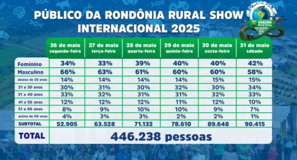 Rondônia Rural Show Internacional 2025 supera recorde de público com mais de 446 mil visitantes e crescimento expressivo na participação feminina