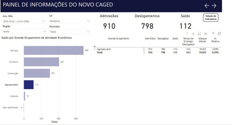 Agropecuária de Rondônia gera mais de 100 novos empregos formais em junho, aponta Caged - News Rondônia