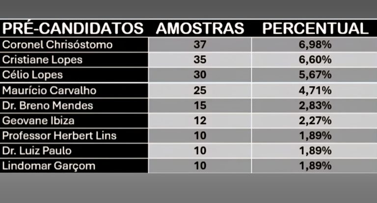 Coronel Chrisóstomo lidera pesquisa para deputado federal no Vale do Madeira, segundo Instituto Brasil Dados