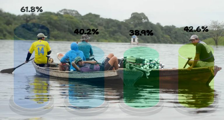 Rondônia lidera uso de tecnologia entre pescadores da Amazônia Legal - News Rondônia