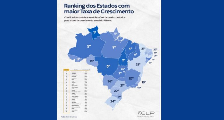 Rondônia perde espaço e fica em 16º no ranking de crescimento do PIB - News Rondônia