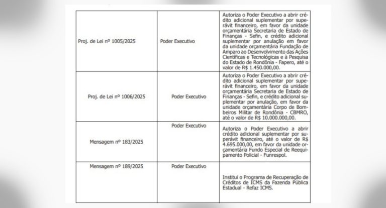 Governo envia quatro projetos e Assembleia corre para votar ainda hoje - News Rondônia