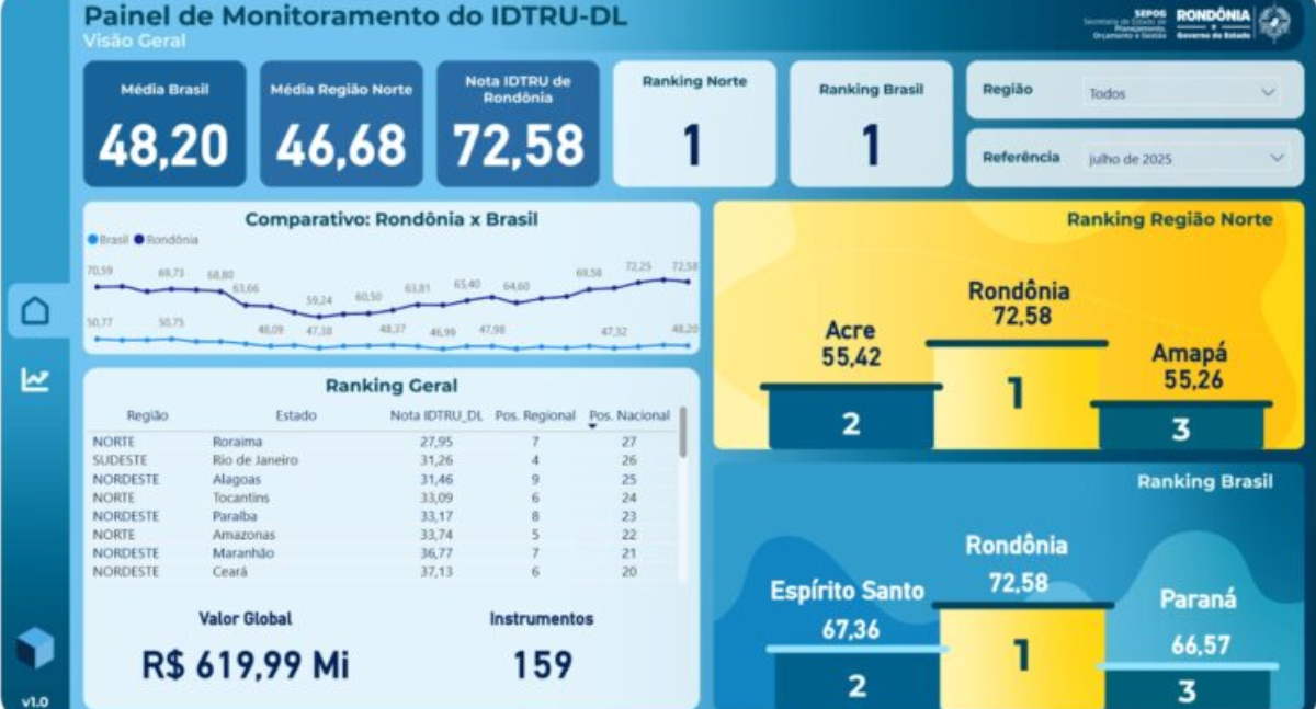 Rondônia lidera ranking nacional de desempenho na gestão de transferências federais