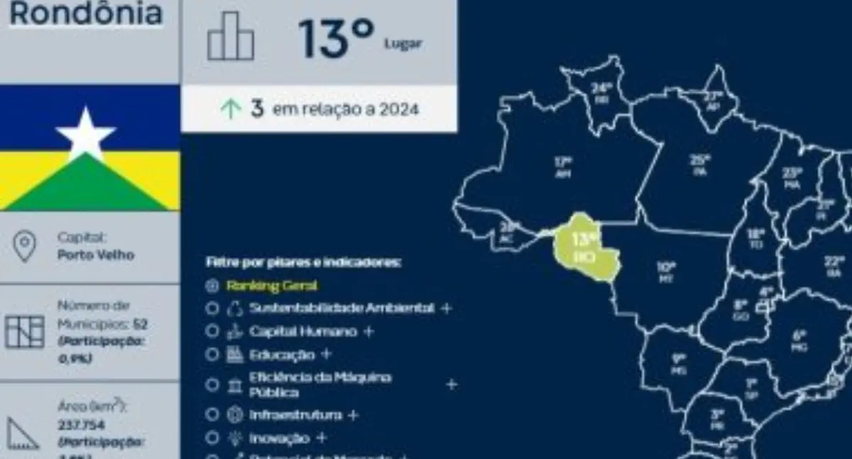 Rondônia lidera competitividade na Região Norte e alcança 13ª posição no ranking nacional, aponta CLP