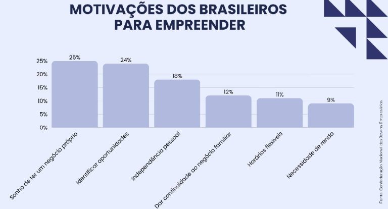 Brasil alcança 24,2 milhões de empresas ativas em 2025