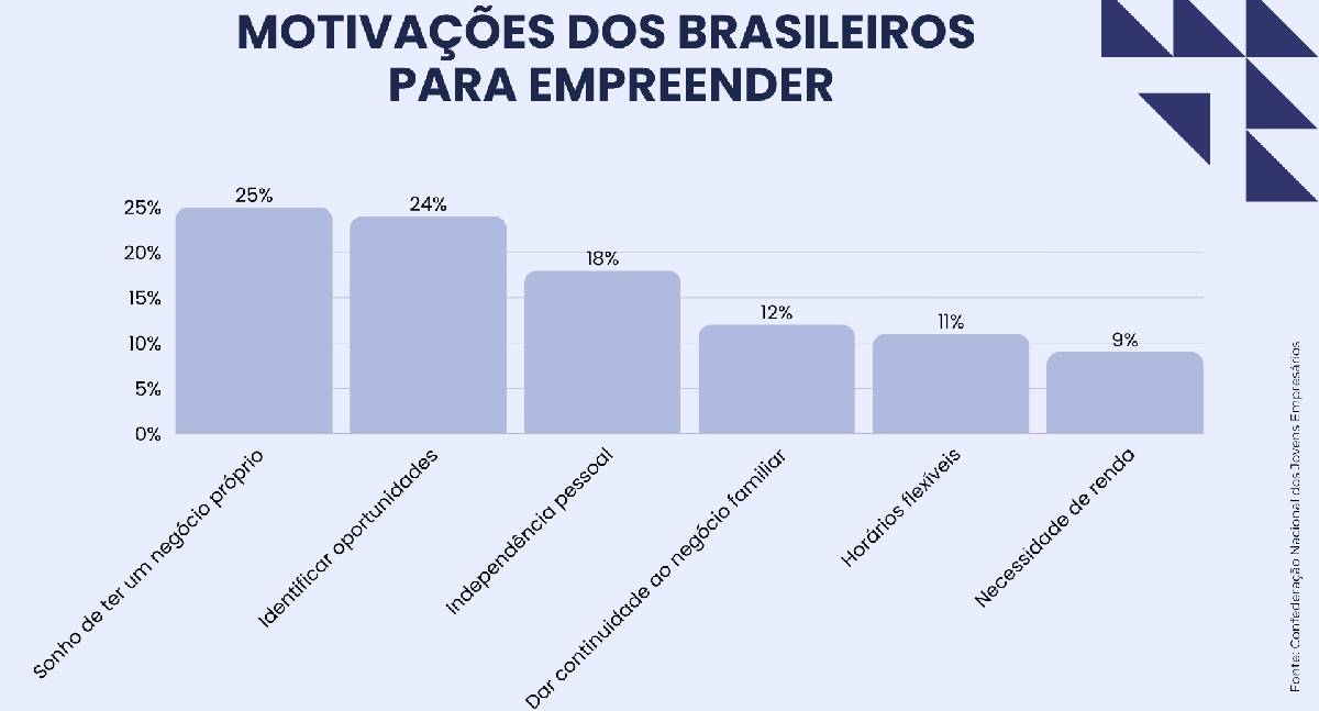Brasil alcança 24,2 milhões de empresas ativas em 2025