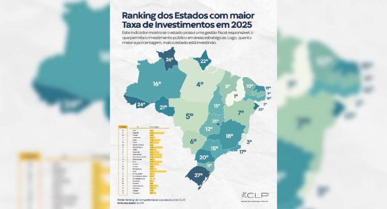 Rondônia investe menos que Pará e Tocantins, aponta levantamento do CLP Brasil