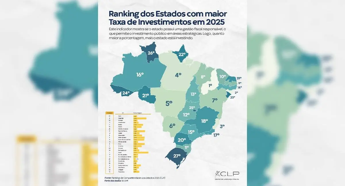 Rondônia investe menos que Pará e Tocantins, aponta levantamento do CLP Brasil
