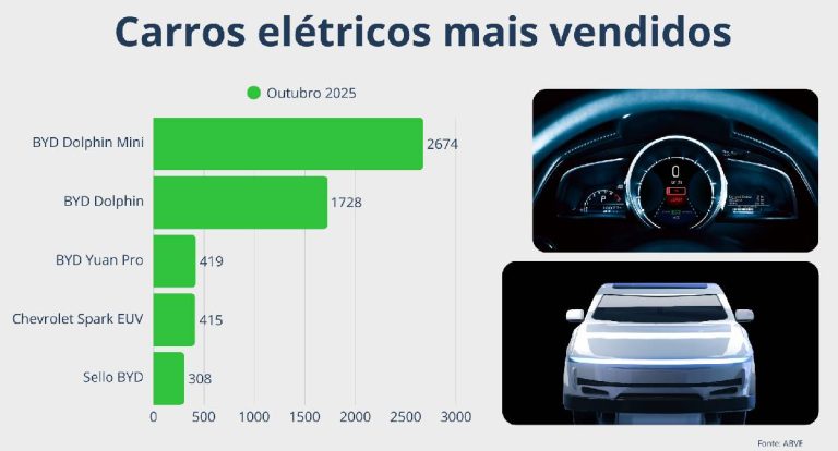 Brasil alcança 168 mil vendas de carros elétricos em 2025