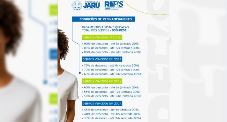 Prazo do Refis 2025 em Jaru termina nesta sexta-feira
