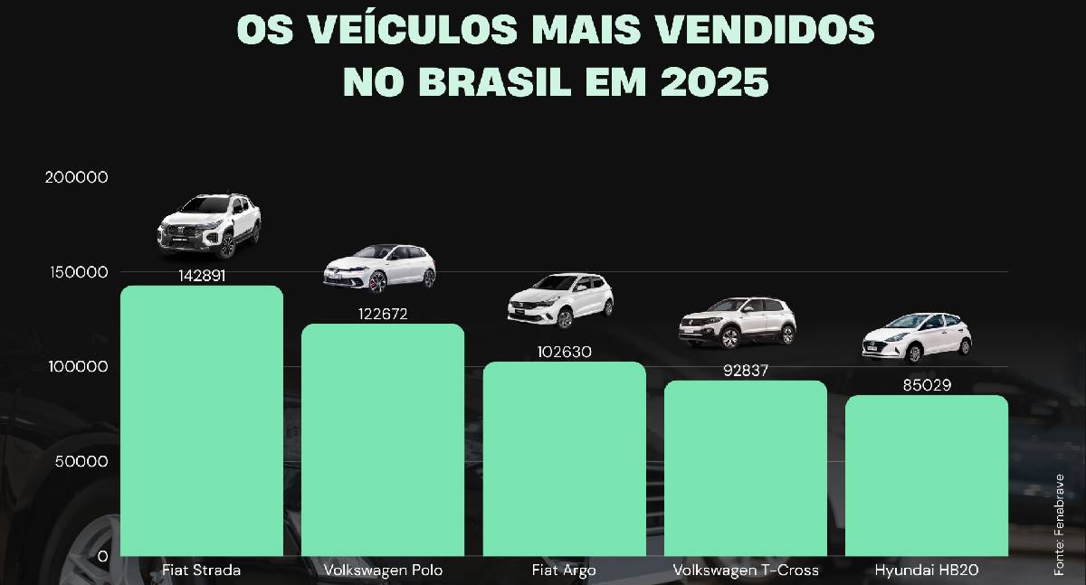 Estudo aponta alta nas vendas de veículos e boom das motos em 2025