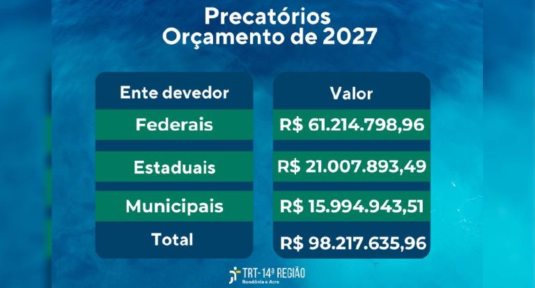 TRT-14 conclui expedição de precatórios para orçamento de 2027