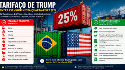 Tarifaço de Trump entra em vigor; veja produtos afetados