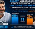 Governo de Rondônia: Marcos Rogério vence segundo turno em todos os cenários com mais de 10% de diferença