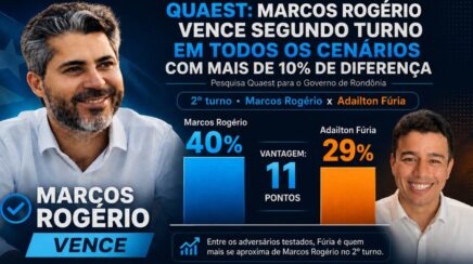 Governo de Rondônia: Marcos Rogério vence segundo turno em todos os cenários com mais de 10% de diferença