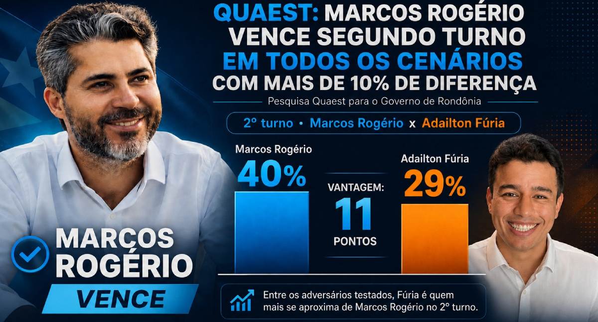 Governo de Rondônia: Marcos Rogério vence segundo turno em todos os cenários com mais de 10% de diferença