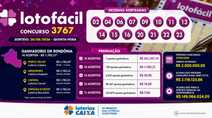 Lotofácil 3767 premia apostas em Porto Velho, Ariquemes, Cacoal e Espigão d’Oeste