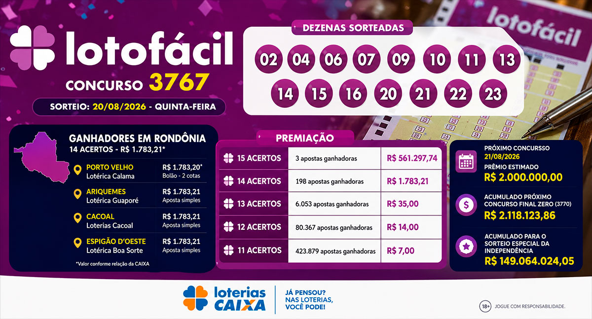 Lotofácil 3767 premia apostas em Porto Velho, Ariquemes, Cacoal e Espigão d’Oeste