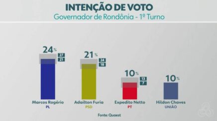 Na primeira semana de campanha, Adailton Furia já aparece empatado com Marcos Rogério na disputa pelo governo de RO