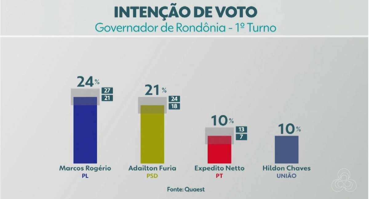 Na primeira semana de campanha, Adailton Furia já aparece empatado com Marcos Rogério na disputa pelo governo de RO