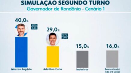 OPINIÃO DE PRIMEIRA – Pesquisa Quest dá empate no Primeiro Turno e vantagem de Marcos Rogério sobre Fúria