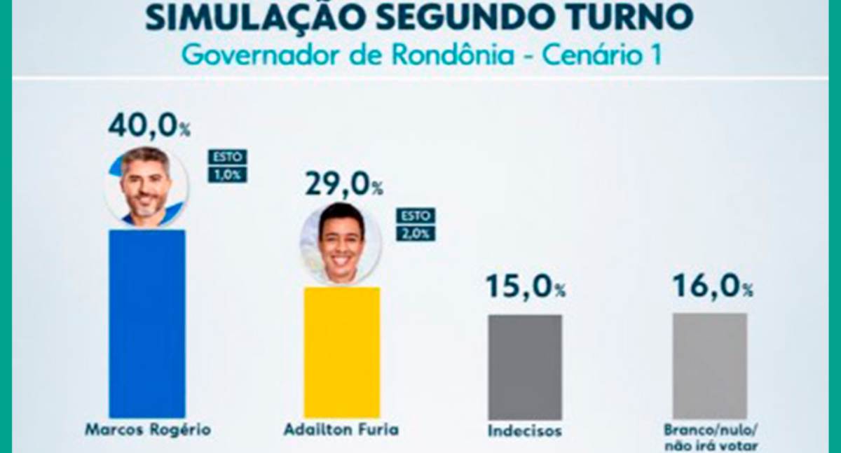 OPINIÃO DE PRIMEIRA – Pesquisa Quest dá empate no Primeiro Turno e vantagem de Marcos Rogério sobre Fúria