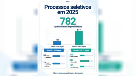 Porto Velho amplia concursos e prevê mais de 3,3 mil vagas