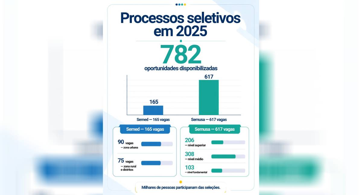 Porto Velho amplia concursos e prevê mais de 3,3 mil vagas
