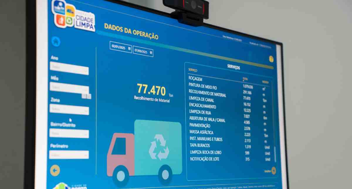 Porto Velho recolhe 3,3 mil toneladas de materiais em agosto