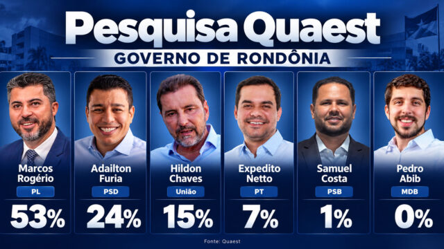 Quaest: Marcos Rogério tem 53% dos votos válidos em Rondônia