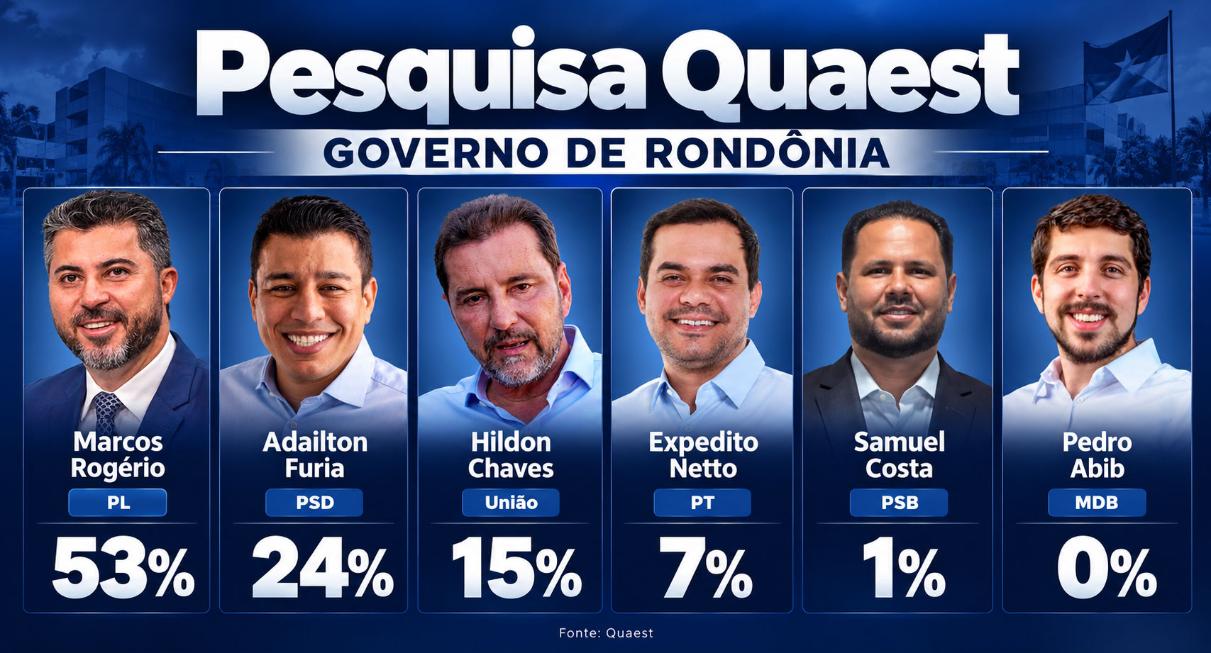 Quaest: Marcos Rogério tem 53% dos votos válidos em Rondônia
