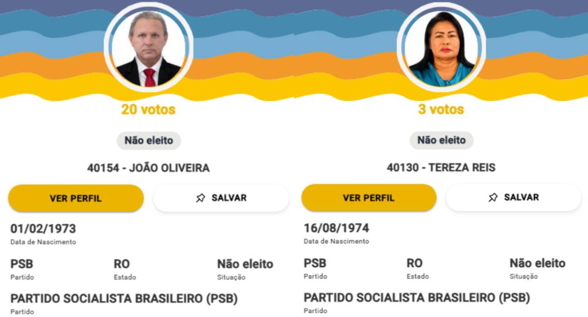 Eleições de 2026 revelam candidatos com votação mínima em Rondônia