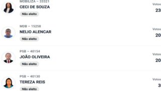 Eleições de 2026 revelam candidatos com votação mínima em Rondônia
