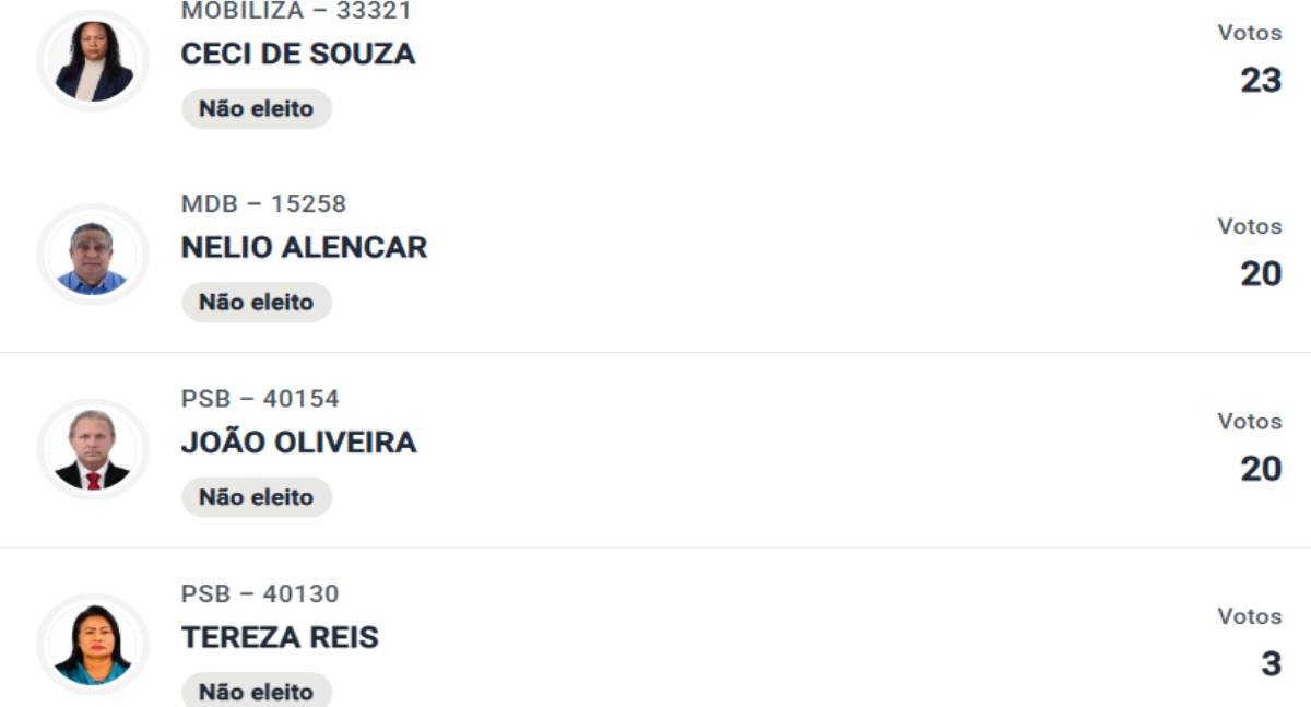 Eleições de 2026 revelam candidatos com votação mínima em Rondônia